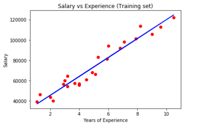 simple linear regression training set result