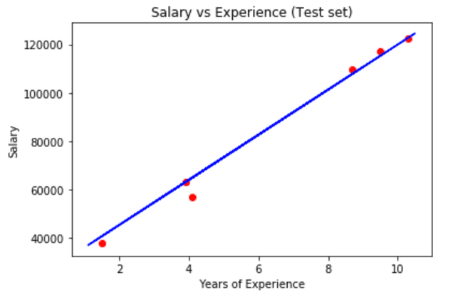 simple linear regression test set result